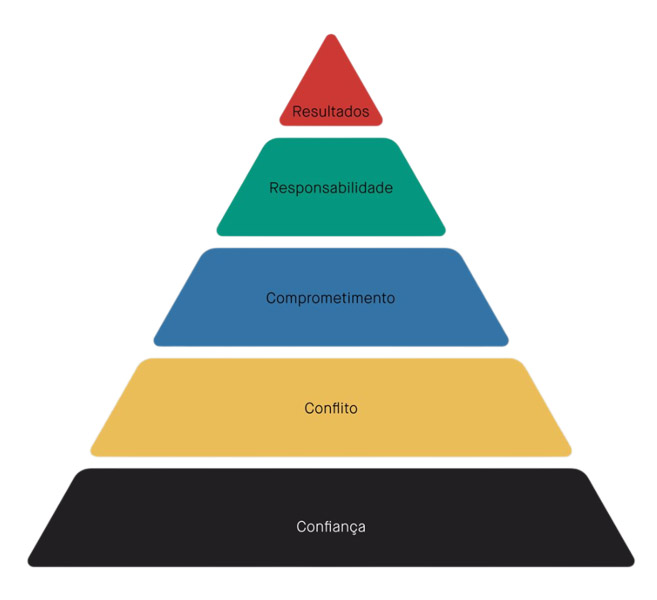 equipes de alta performance