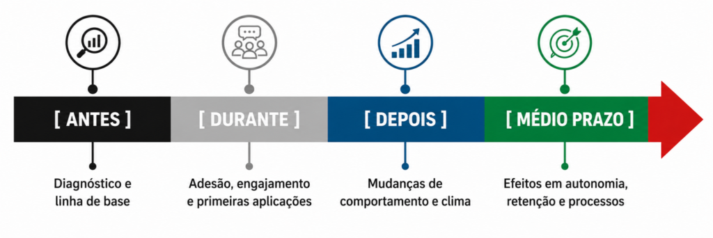 Linha do tempo para medir o desenvolvimento de lideranças antes, durante, depois e no médio prazo.